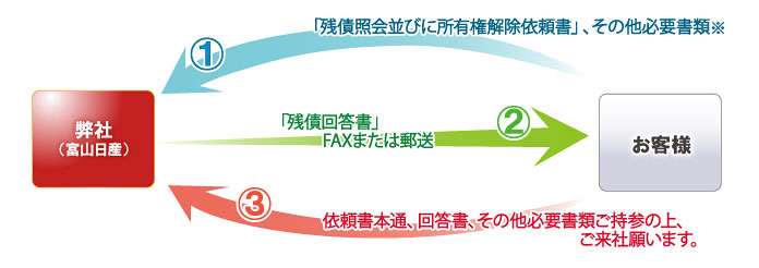 富山日産自動車株式会社 所有権解除手続き